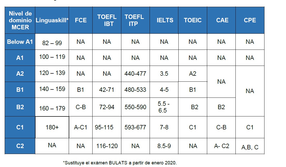 Tabla de equivalencias